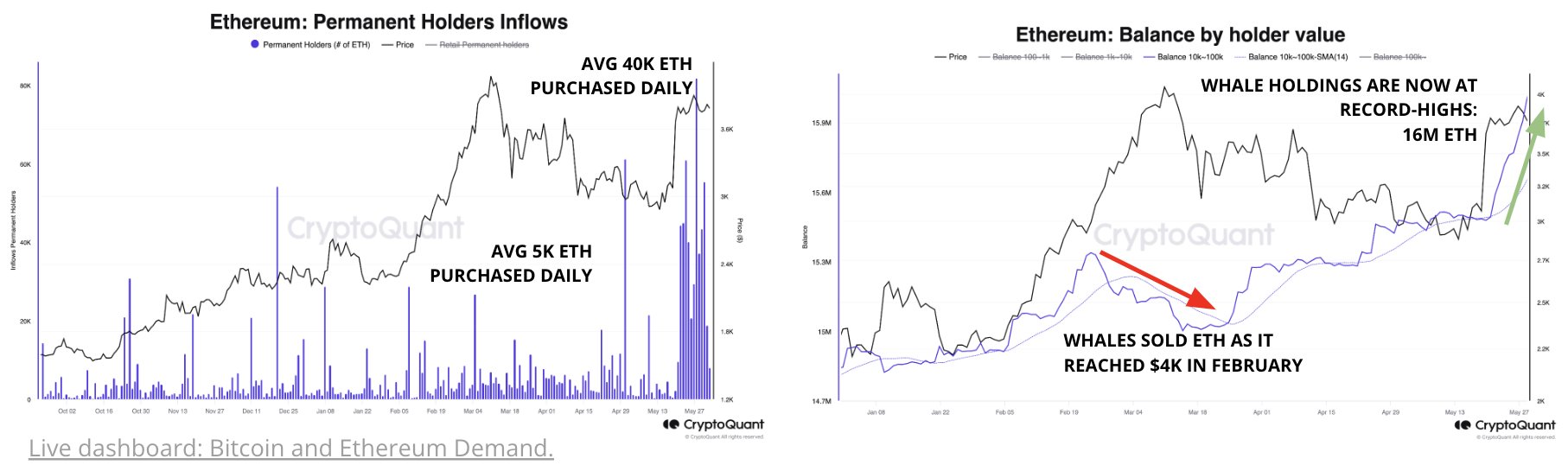Ethereum Demand