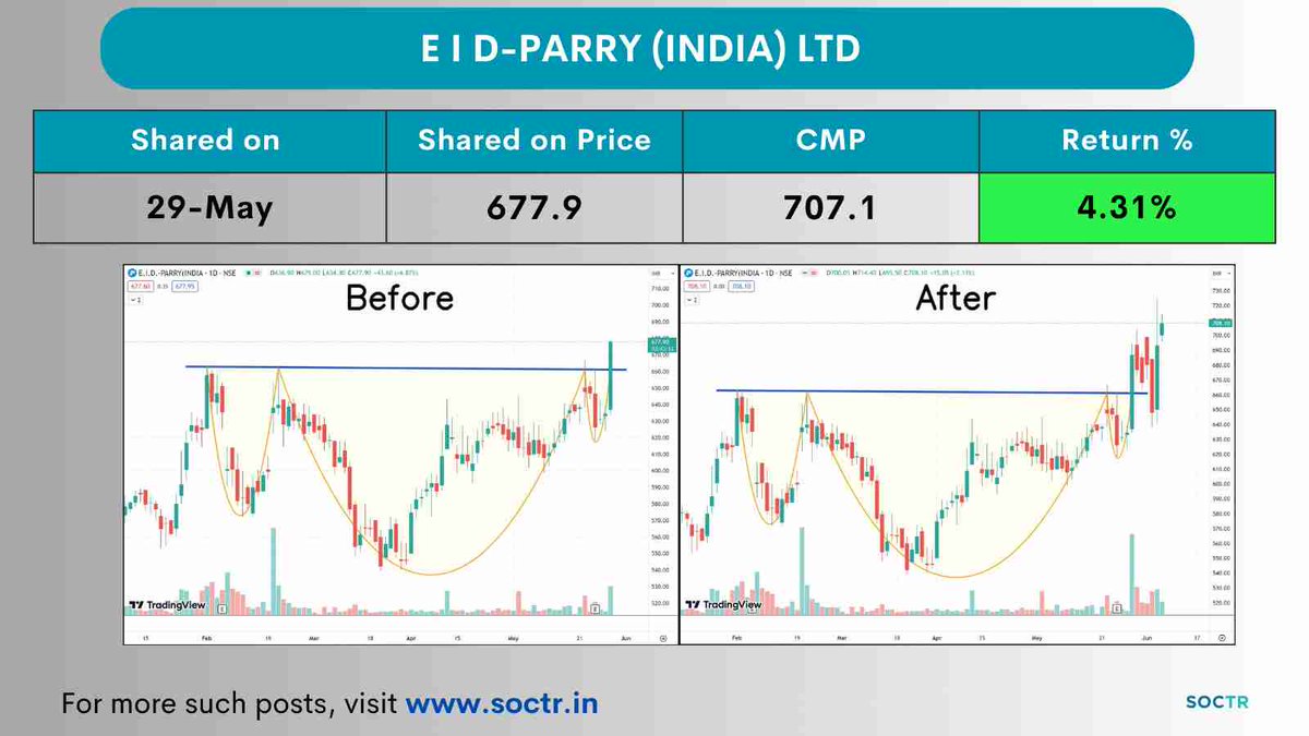 #EIDPARRY 4.31% Return in 7 Days😍📷

Check #Chartpatterns on my.soctr.in/x & 'follow' @MySoctr

#Nifty #Nifty50 #Investing #Breakoutstocks #StocksInFocus #StocksToWatch #Stocks #StocksToBuy #StocksToTrade #Breakoutstock #Stockmarketindia #StockMarket #Trading…