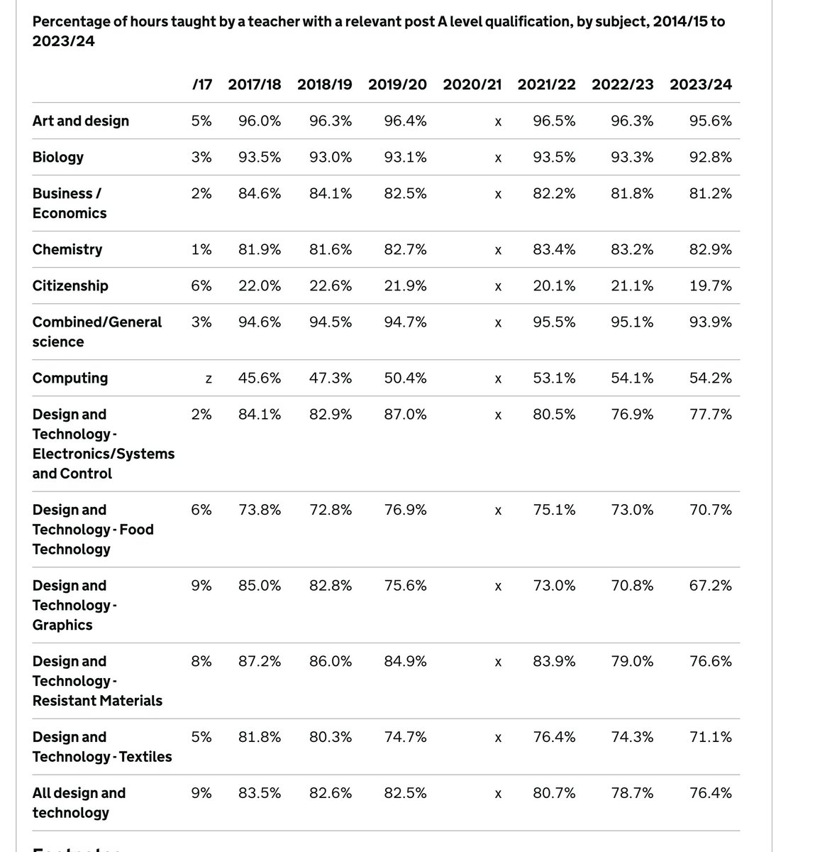 TeacherToolkit's tweet photo. 14. #EBacc
The English Baccalaureate STILL dominates the secondary school curriculum.
3 in 5 secondary school teaching hours (64%) were for (EBacc) subjects - still NO news of missed DfE targets though!
Design and Technology hours continue to drop! https://t.co/bPtszzQVwS