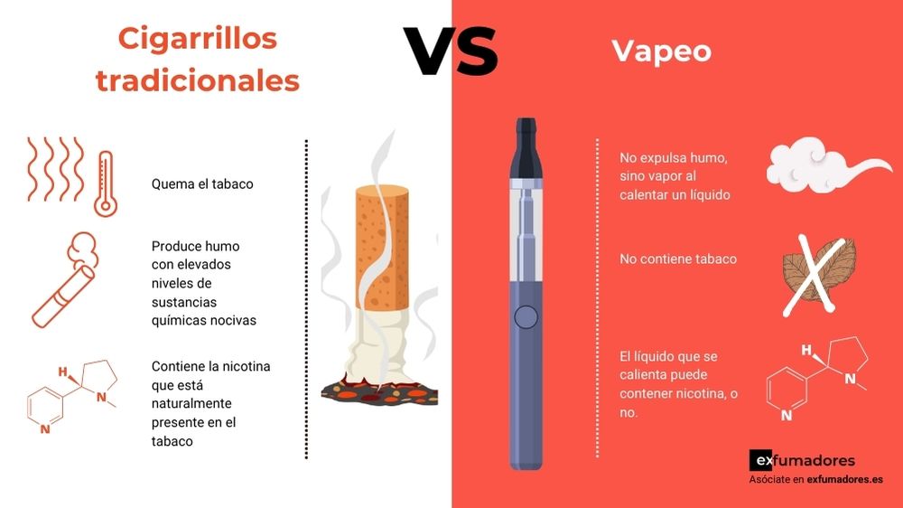 exfumadores's tweet photo. 🔶 Los vapeadores no contienen tabaco.
🔶 El líquido que calientan puede tener nicotina, o no.
🔶 Está demostrado que los vapeadores son eficaces como herramienta para dejar de fumar.

👉🏼 El tabaco y el vapeo no son equiparables.

#VapearNoEsFumar https://t.co/7Gq7eo442u