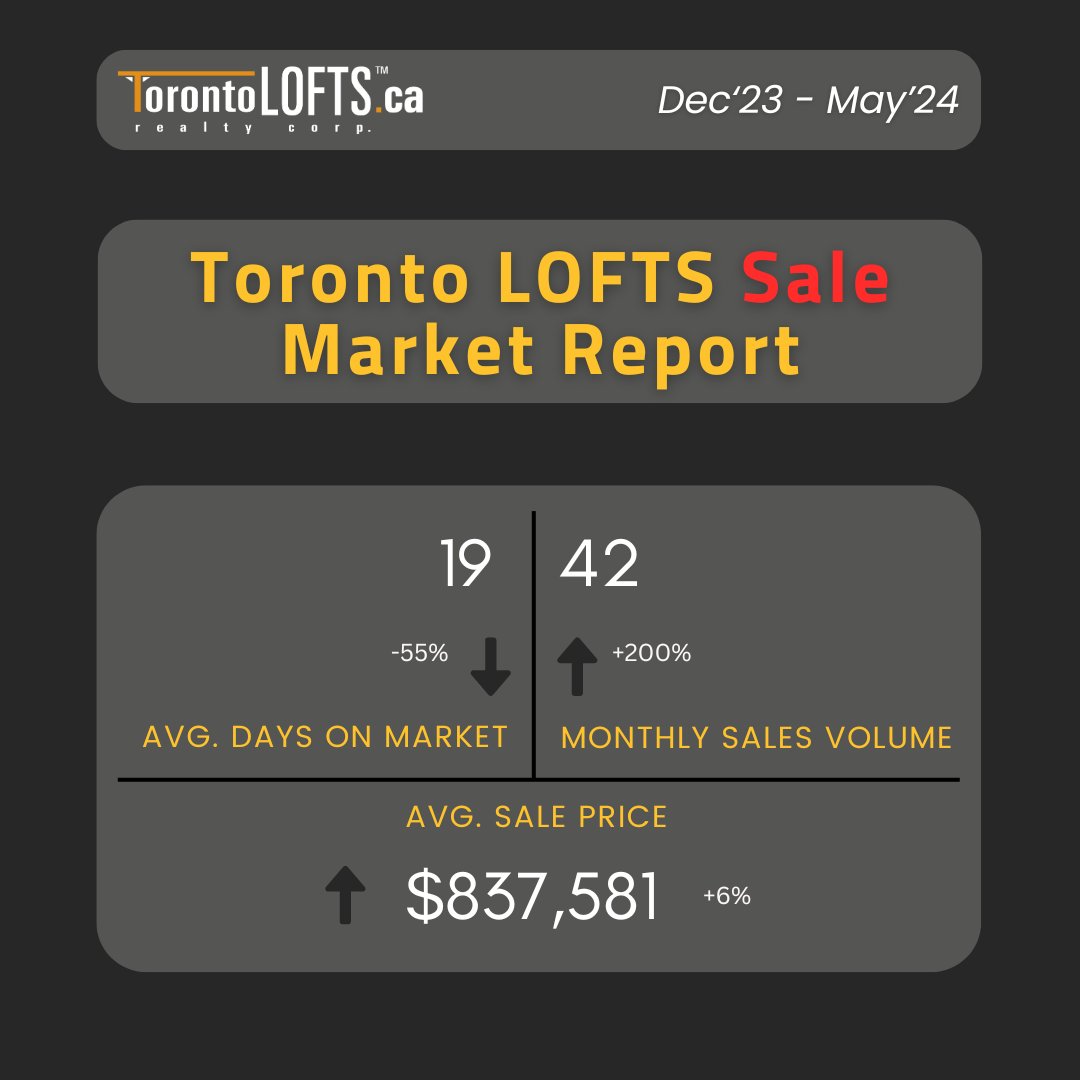Toronto_LOFTS's tweet photo. Toronto LOFTS Sale Market Snapshot: Dec '23 to May '24.⁠

#TorontoLOFTS #LoftMarketReport #MarketStats #TorontoLiving #TorontoRealEstate #RealEstateTrends https://t.co/SVAmE7V4zA