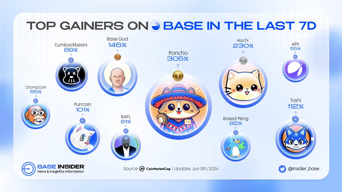 🔥 Our <a href="/base/">Base</a> performed so well in the last week!

☀️ Let's have a look with us at the projects that outperformed and increased significantly in the last 7d

👉 Check it out
#Base