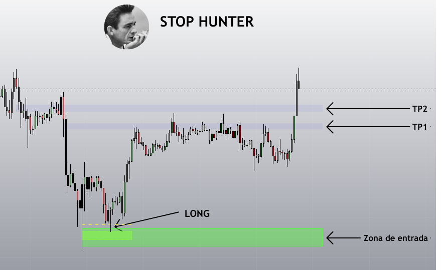 Criptonauta_'s tweet photo. 📚 Indicador: Stop Hunter

En este hilo:

1⃣ Explicación del indicador
2⃣ Confluencias y TF
3⃣ Zonas de entrada, SL y TP
