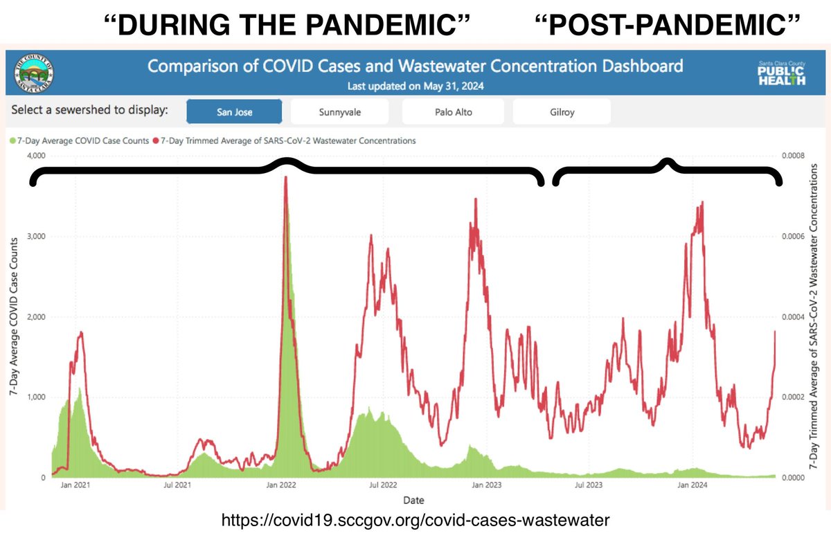 COVIDnewsfast's tweet photo. This image showing the increasing disconnect between counted cases and wastewater data is a reminder that when someone says 'post-pandemic' it is not a factual or scientific statement, but rather an admittance of adoption of a cultural delusion propagated by capitalism. https://t.co/efNTi8b8ID