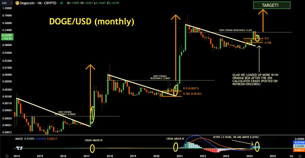 jaydee_757's tweet photo. #DOGECOIN - MACD finally broke above 0! Last two times it did this, $DOGE went PARABOLIC w/in a year!

Glad we called 45% crash right into the orange box posted on Patreon/Discord & loaded up! I called bottom using TA, I'm calling TOP next using TA!

Retweet/Like for TP targets!
#DOGE #MEMECOİNS #MEMECOİN $PEPE $BONK $SHIB #ShibaInu