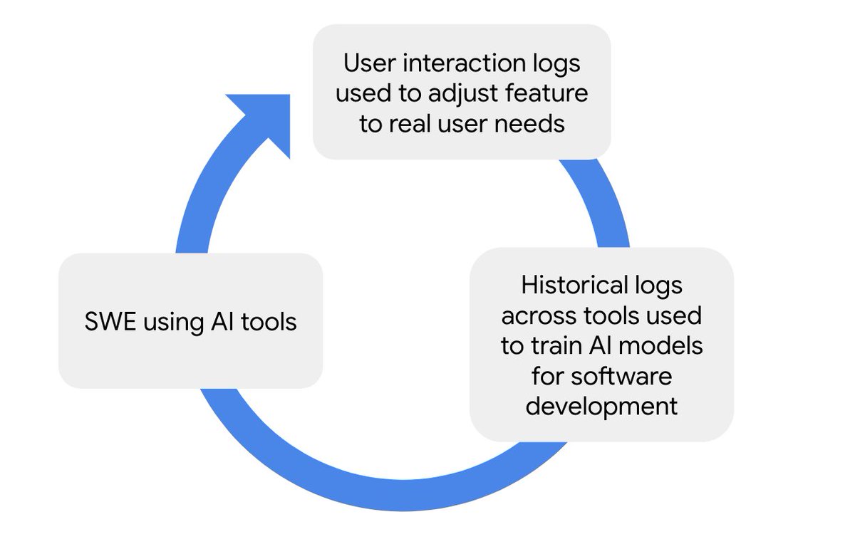 GoogleAI's tweet photo. Today on the blog, read all about how we are bringing together the latest foundation models and software development data to assist with software engineering at Google, including what we’ve learned and where we expect the next wave of this work to go. →https://t.co/yYXItgmxCG https://t.co/PdnCO7zMB0