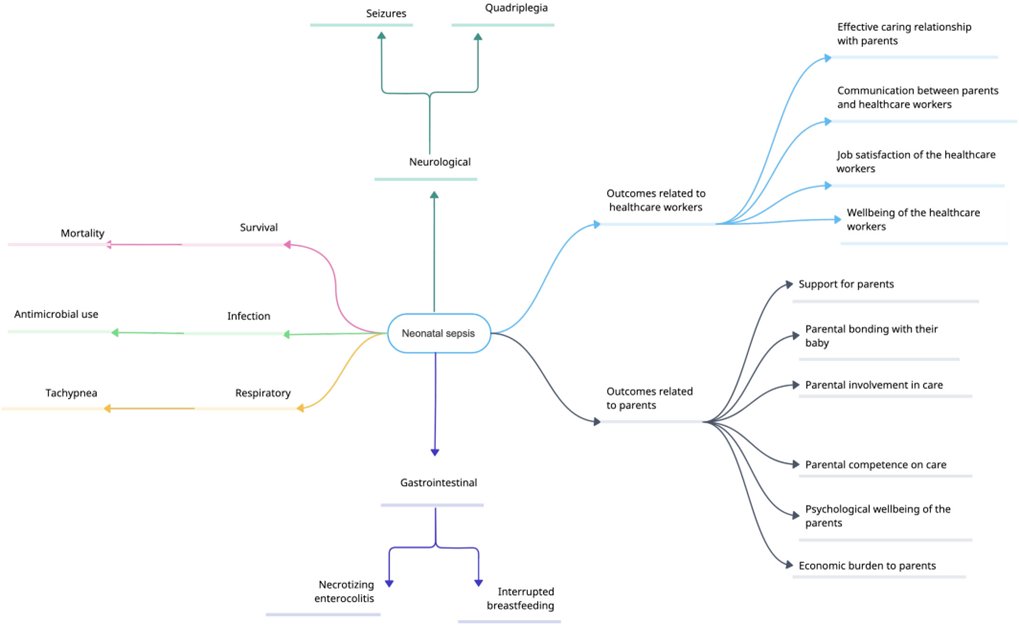 🆕New publication: a qualitative systematic review identifying key outcomes of interventions for neonatal sepsis!  
We extracted crucial outcomes, with a strong focus on what matters most to parents. This was our first step towards developing our COS❣️ doi.org/10.1002/ijgo.1…