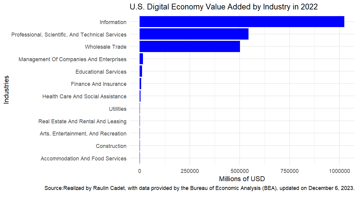 Article: U.S. Digital Economy: Value Added in 2022.  raulincadet.com/article/us-dig…
#usa #digitaleconomy #industry