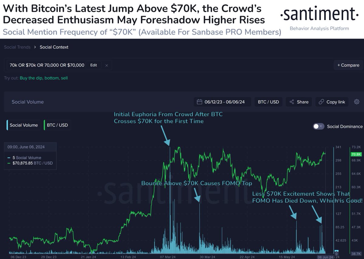 🧐 $70K Bitcoin is not nearly as big of a deal for traders as it was 3  months ago, according to social platform data. Generally, the lack of FOMO  is a good
