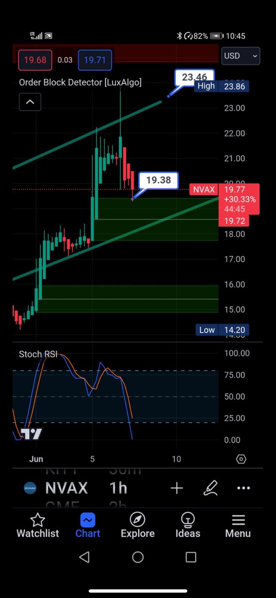 SmallCapBob2's tweet photo. I just #doubleddown. What’s happening with $GME is about to send shock waves through the entire market ESPECIALLY highly shorted stocks like $NVAX
One institution covering their short positions does not a #ShortSqueeze make
Fuck’n tease like my high school girlfriend
RSI 😍 https://t.co/S1wdWCwkeh