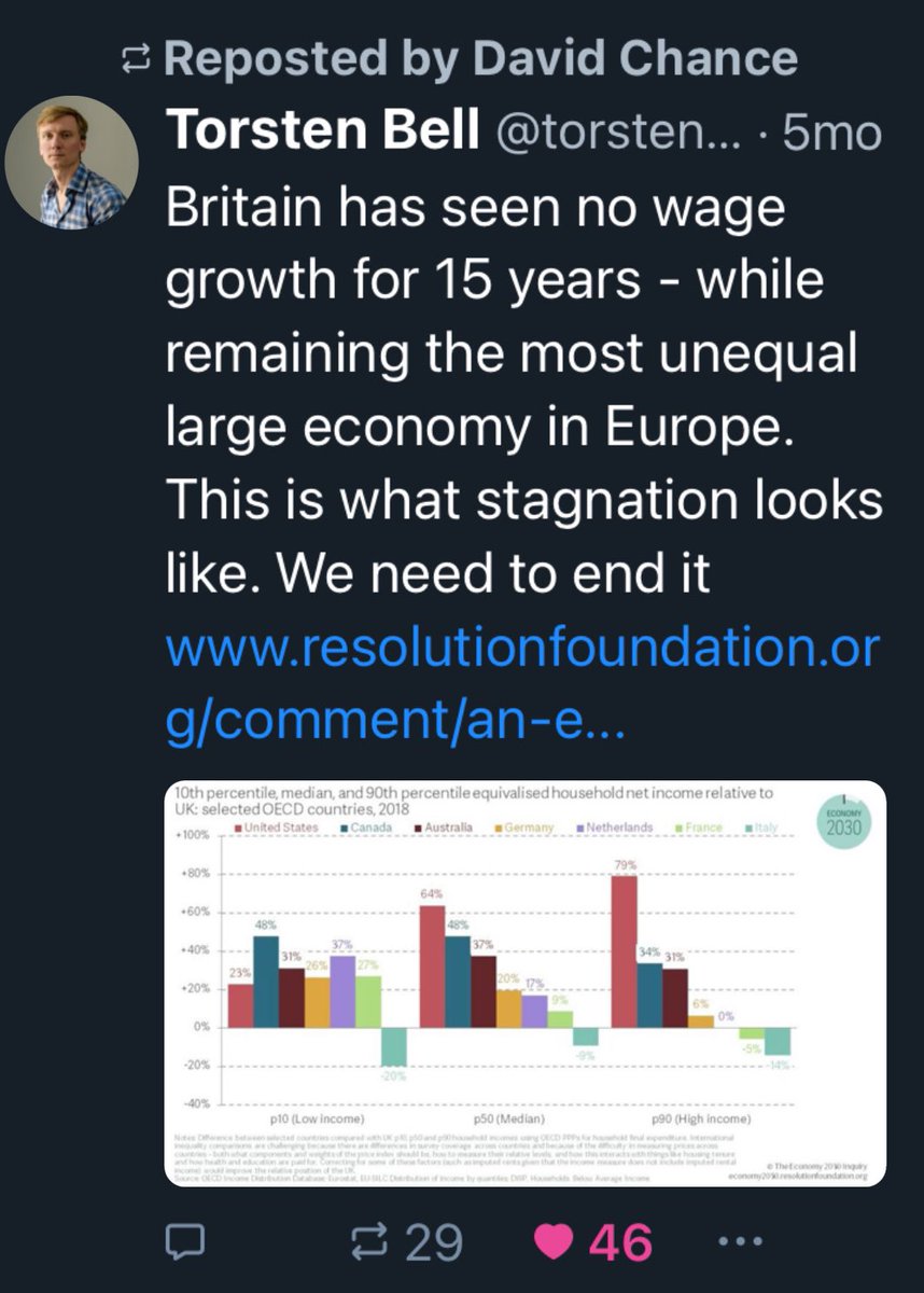 UncleBeard1978's tweet photo. Economy is stagnating post Brexit. Time for #EURef2  #torywipeout2024 https://t.co/LHFspuGWRJ