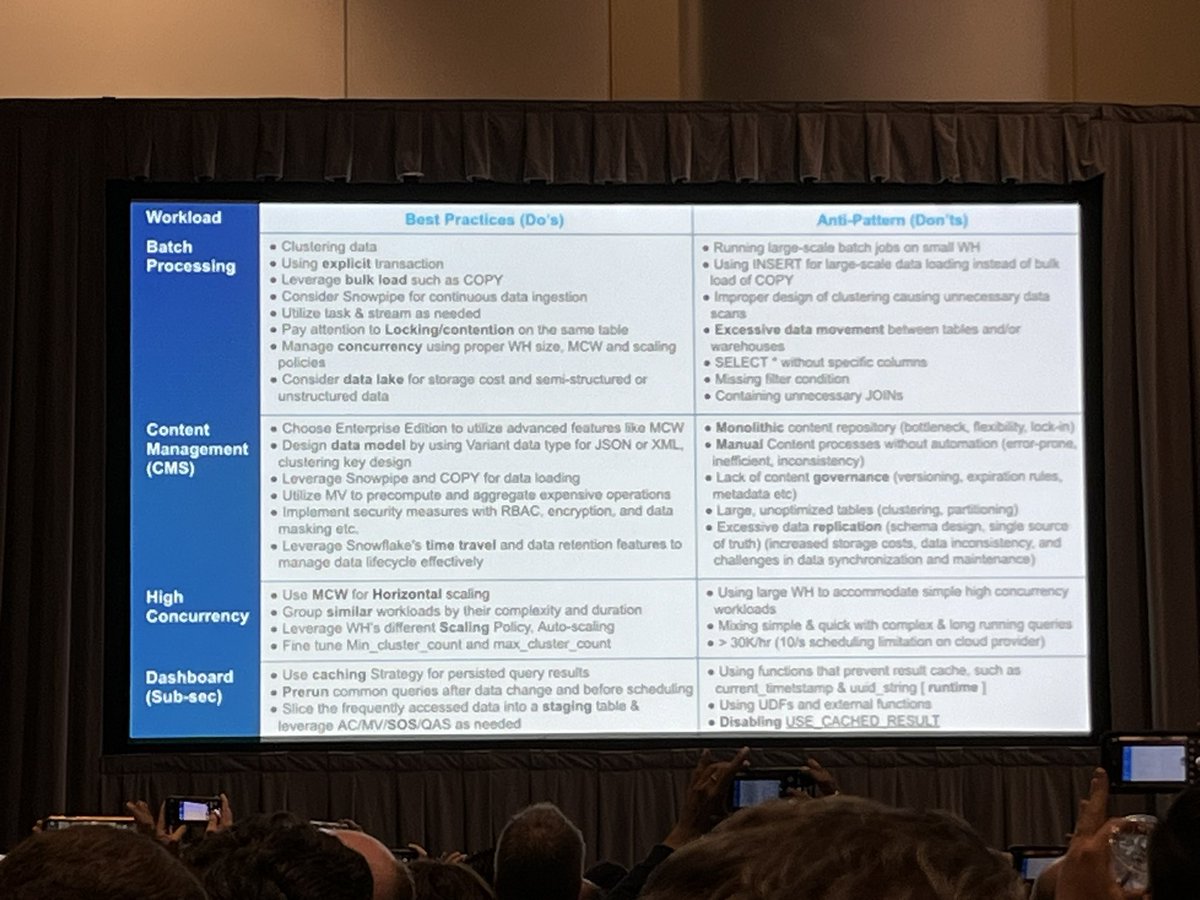 civitaspo's tweet image. Best Practices for Optimizing Snowflake Query Performance めっちゃ良かった。パフォーマンス劣化のパターンと対策、ベストプラクティスをこれでもかと言うくらい詰め込んで情報量すごかった。最後の3分だけでこの情報量w  #SnowflakeSummit #DataCloudSummit