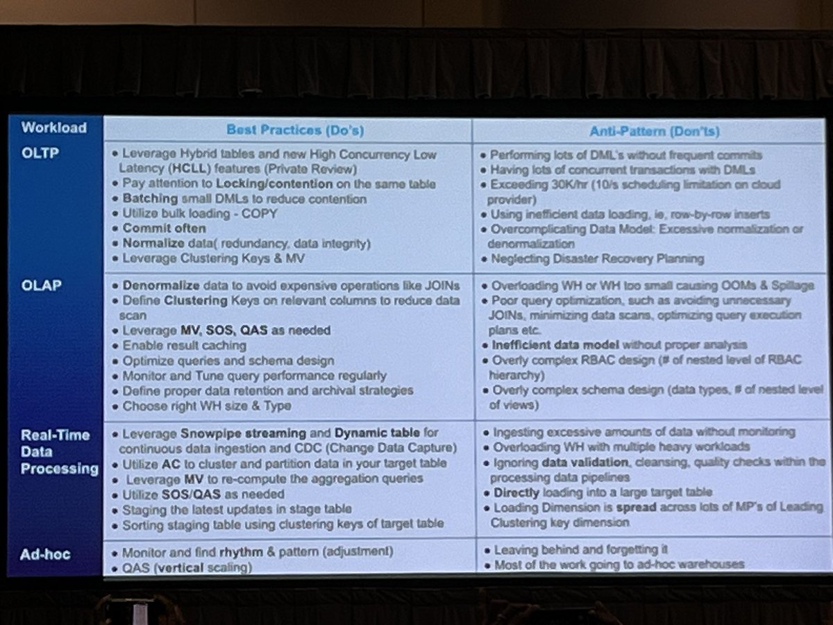 civitaspo's tweet image. Best Practices for Optimizing Snowflake Query Performance めっちゃ良かった。パフォーマンス劣化のパターンと対策、ベストプラクティスをこれでもかと言うくらい詰め込んで情報量すごかった。最後の3分だけでこの情報量w  #SnowflakeSummit #DataCloudSummit