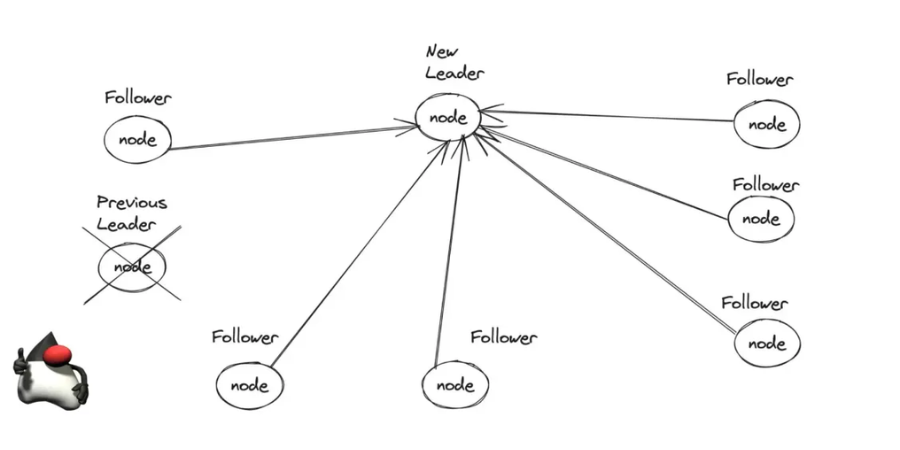 RafaDelNero's tweet photo. Did you know that leader election is at play more often than you'd think in MicroServices and Systems Design? 💡 In Systems Design interviews, it's a game-changer for crafting highly scalable systems.

🔗  https://t.co/oPjETLQjS6

#Java #LeaderElection #SystemsDesign https://t.co/lWeeNQT4lt