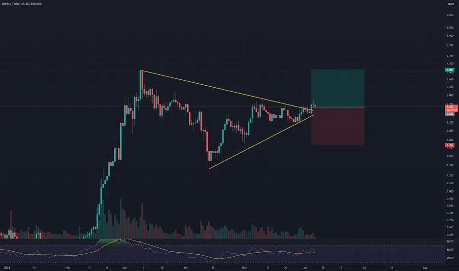 $arkm potential move up NFA #arkm 
🚨Join our Telegram (link in bio) for FREE signals 🚨