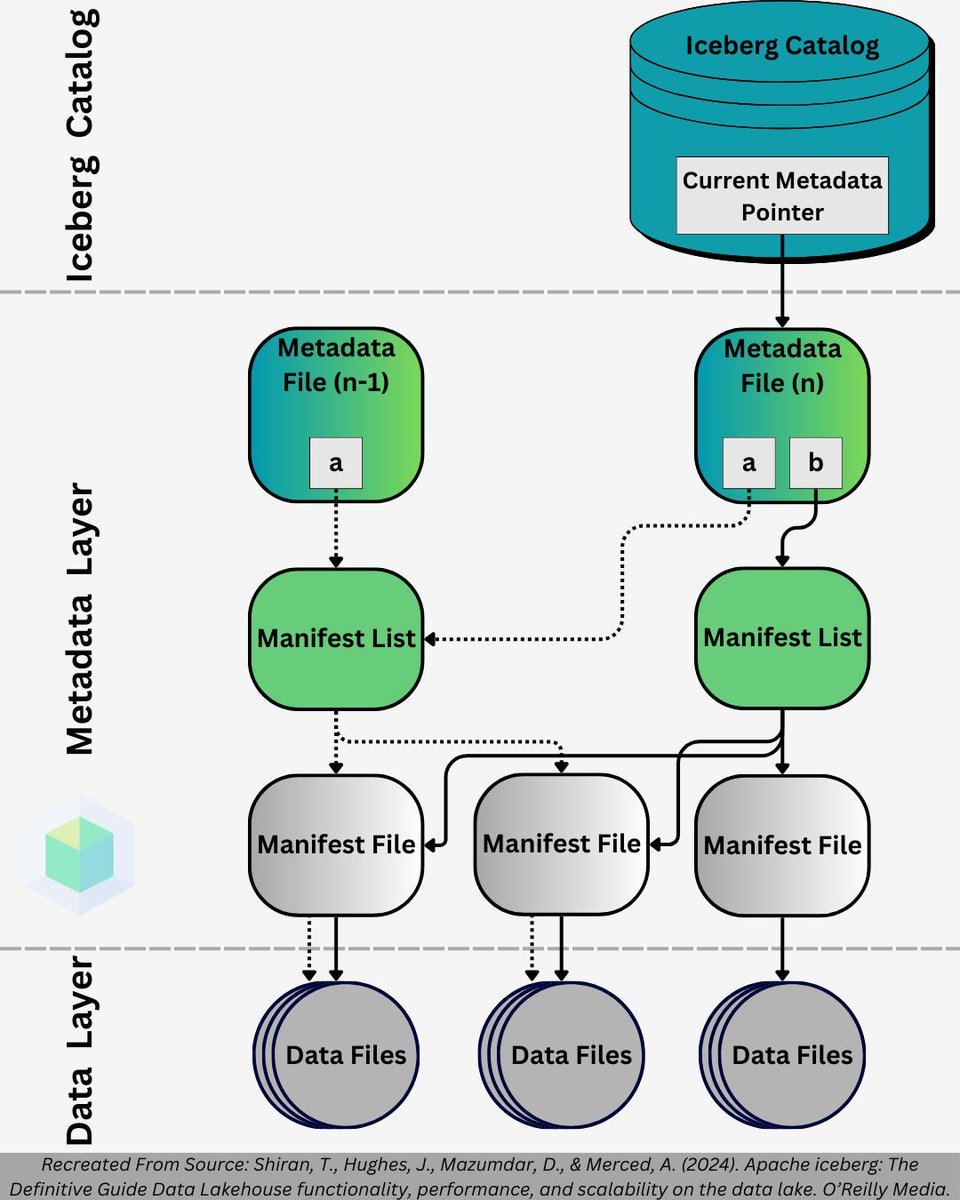Snowflake: 🗣️ APACHE ICEBERG
Databricks: 🗣️ APACHE ICEBERG
Data Engineers: 🫨 Wait... another technology!?

It's not just generative AI that the data world is excited about. A few days ago Snowflake announced Polaris, a vendor-neutral open catalog implementation for Apache