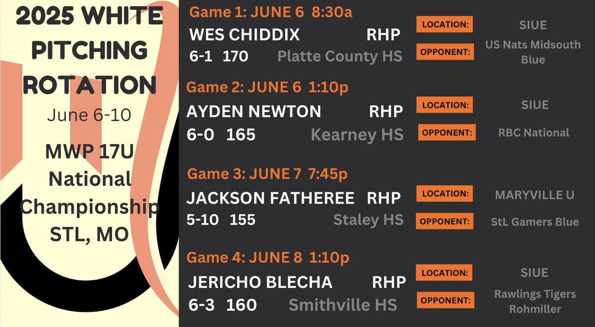 Competitive Edge Baseball (@ceshowcase_) on Twitter photo 2025 White Pitching Probables
June 6-10
MWP 17u National Championship
StlL, MO
<a href="/wesChiddix/">Wes Chiddix</a> <a href="/aynewt15/">Ayden Newton</a> <a href="/JacksonFathere1/">Jackson Fatheree</a> <a href="/JerichoBlecha/">Jericho Blecha</a>
<a href="/MW_Premier/">Midwest Premier Baseball</a> <a href="/Play9Sports/">Play9Sports</a> <a href="/SIUEBaseball/">SIUE Baseball</a> <a href="/LULIONSBASEBALL/">Lindenwood University Baseball</a> <a href="/DionandreJ47425/">Coach Josenberger</a> 2025 White Pitching Probables
June 6-10
MWP 17u National Championship
StlL, MO
<a href="/wesChiddix/">Wes Chiddix</a> <a href="/aynewt15/">Ayden Newton</a> <a href="/JacksonFathere1/">Jackson Fatheree</a> <a href="/JerichoBlecha/">Jericho Blecha</a>
<a href="/MW_Premier/">Midwest Premier Baseball</a> <a href="/Play9Sports/">Play9Sports</a> <a href="/SIUEBaseball/">SIUE Baseball</a> <a href="/LULIONSBASEBALL/">Lindenwood University Baseball</a> <a href="/DionandreJ47425/">Coach Josenberger</a>