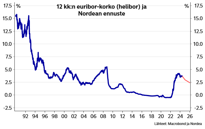 Keskuspankit lähtevät harvoin hienosäätämään politiikkaansa, ja nytkin paras arvio on se, että koronlaskuja tulee lisää ja pidemmätkin euribor-korot kääntyvät pikkuhiljaa selvemmälle lasku-uralle.  nordea.com/fi/uutiset/blo…