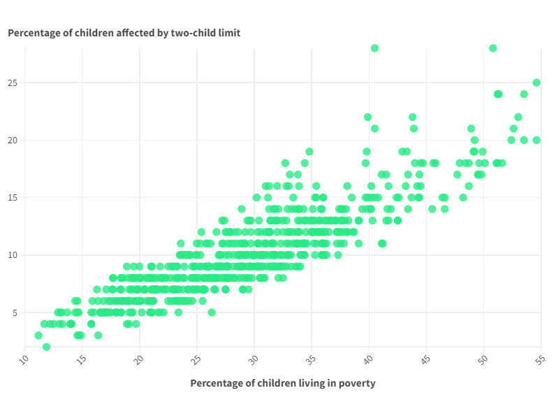EndChildPoverty's tweet photo. There is a strong positive correlation between child poverty and the two-child limit to benefit payments

Where you have high levels of child poverty, it is likely you will also find high numbers of families whose benefit payments are reduced by the two-child limit. https://t.co/ltTVwEaeu7