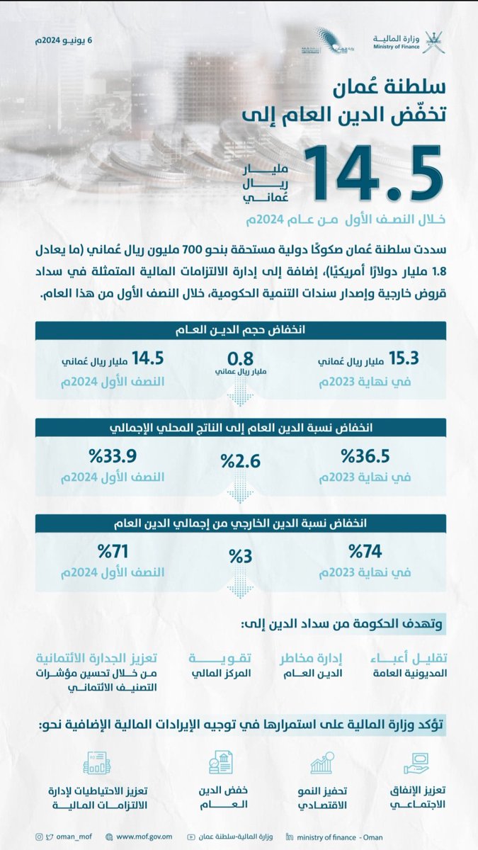 نجحت خطة التوازن المالي في خفض الدين العام للدولة أسرع من المتوقع وذلك بفضل الإجراءات التي اتخذت في حوكمة الإنفاق وترشيده ، وايضا ارتفاع اسعار النفط والموارد المالية الأخرى. الآن اقتربنا كثيرا من الرقم المستهدف للخطة وهو ٣٠ % من إجمالي الناتج المحلي ، وهو ما يعني أن السلطنة تخطت…