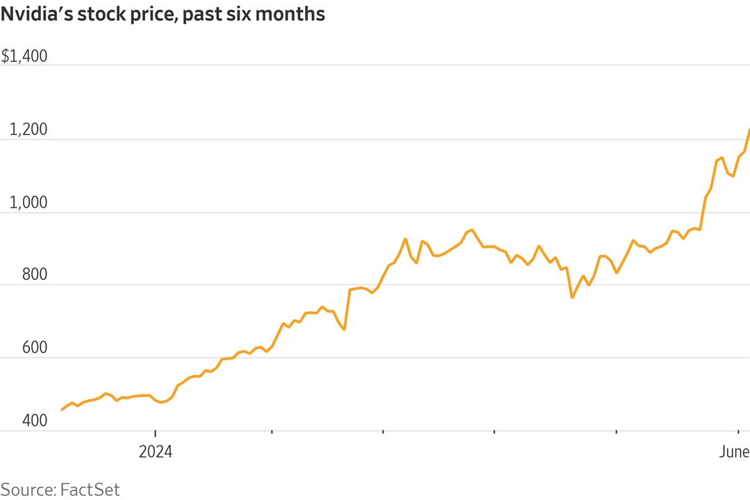 MrTopStep's tweet image. #NVDA #FactSet 

#Nvidia’s valuation surpassed $3 trillion Wednesday, with the maker of prized artificial-intelligence chips becoming the third company ever to reach the milestone. It is now valued just above Apple and behind only Microsoft