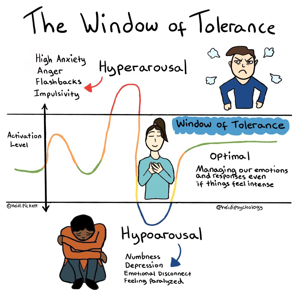 The Window of Tolerance ✍️🏼
#psychology #mentalhealth