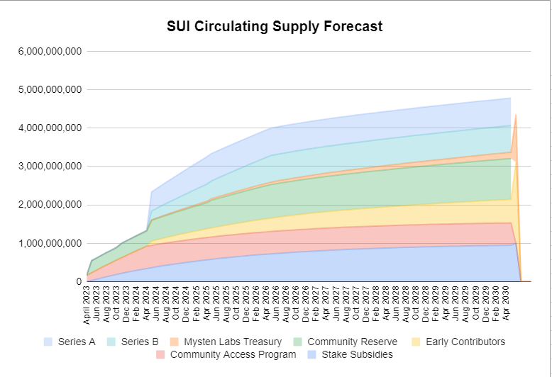 tokentrackco's tweet photo. Thanks to @SuiNetwork for contacting us to update our interactive token distribution charts, I can proudly say its probably the most accurate on the market when I checked the competitors.🥳

Our interactive chart and the original SUI Foundation provided chart matching ✅ https://t.co/jPsXJ376qh