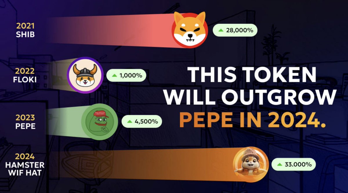 adabelguerrero's tweet image. 🐹NEW BUY - HAMSTER WIF HAT

🐹 $HAMSTER WIF HAT IS THE NEXT PEPE, SHIB, OR FLOKI.
IT HAS JUST STARTED SELLING AND HAS GREAT x100 POTENTIAL!
HAMSTER IS HYPED AND WIF TOO - BIG PUMP INCOMING 🚀🚀🚀

🐹LP burned 100% | Ownership renounced
🐹Locked 10% for event (1 year)
🐹Tax 0%…