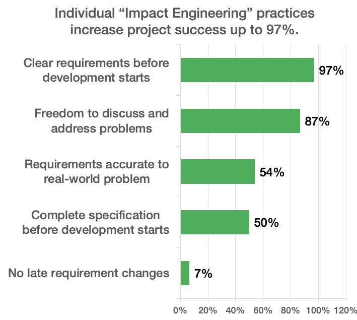 Engprax's tweet photo. @GergelyOrosz @sixhobbits Also no specific methodology being advertised. The study findings are these five practices improve development (but there’s a time and place, etc)

eBook with research is £3.92, so you can imagine how long if ever it’d take to make money back from fieldwork and research. https://t.co/NL0rP1IlOJ
