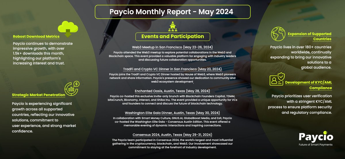 Paycio_Global's tweet photo. Here’s our May 2024 monthly report! 

#Paycio celebrated 1.5k+ new downloads and expanded to 180+ countries. We are also connected with industry leaders at #Web3Meetups and #Consensus2024.

#Crypto #Blockchain #FinTech #Web3 #Innovation #pay #GlobalExpansion #CryptoCommunity #DeFi #Cryptocurrency #CryptoNews #DigitalAssets #BlockchainTechnology #CryptoInnovation #CryptoGrowth #FinTechNews #SmartPayments #CryptoEvents #TechTrends #FutureOfFinance #Paycio
