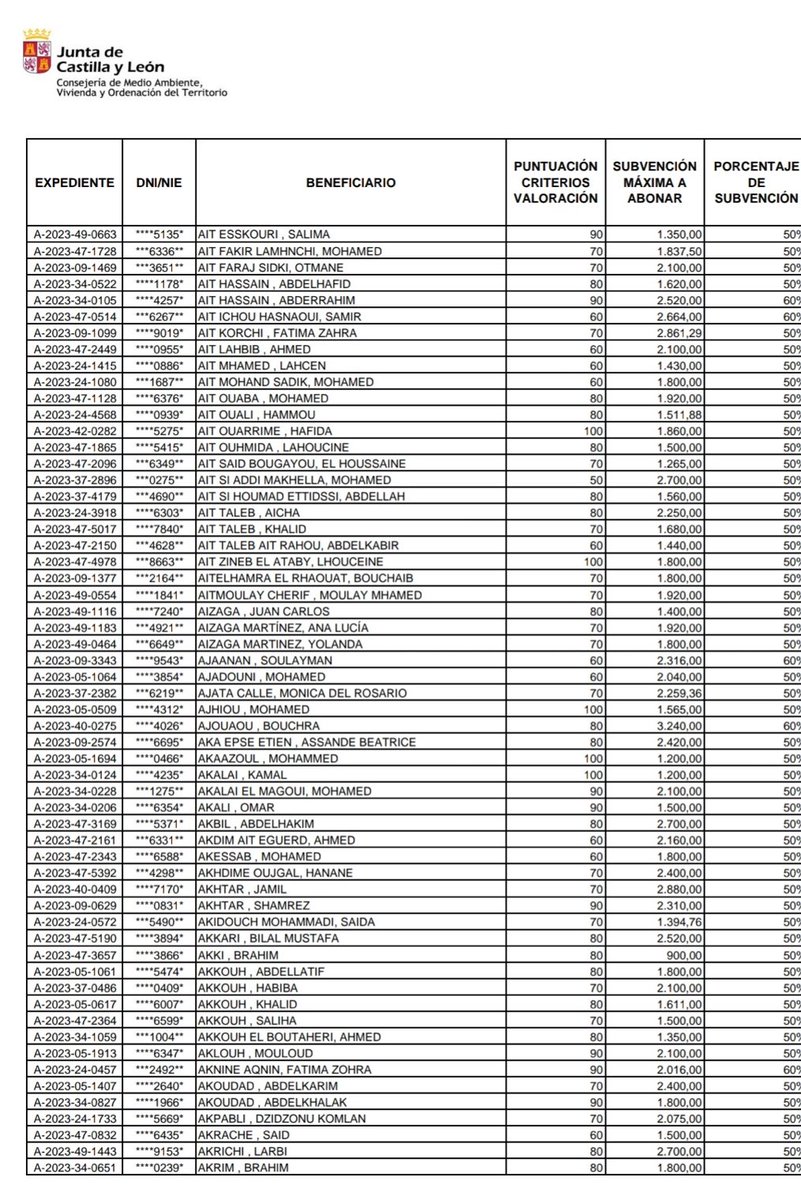 lady_habsburg's tweet photo. ☪️🇪🇸 Castilla-León publica las ayudas al alquiler: 18.500 beneficiados y una media de 2.000€

Fíjense en los nombres y apellidos…

Esto es económicamente insostenible y moralmente injusto para los ciudadanos españoles, que realmente lo necesitan

¿Que opinas tú de esto? 🤔 https://t.co/90HhOwex6g