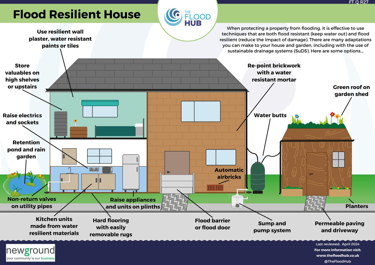 Our ‘Property Flood Resilient house’ 🏡 resource shows several different #flood resistant and resilient measures that can be applied to your #property, including #SuDS🌱. 

Explore our interactive #PFR house to learn more ➡️ thefloodhub.co.uk/pfr/#section-3