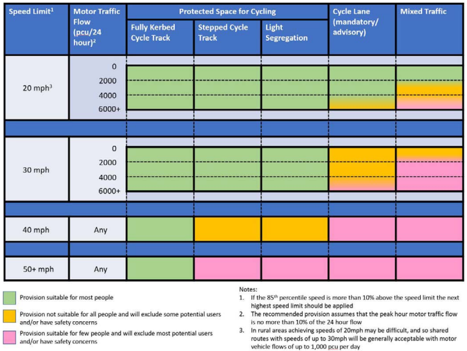 UKgrids's tweet photo. Resurface a cycle lane on a 40mph road! To 'to boost safety'?!
LTN 1/20 says that cycle lanes on 40mph roads 'exclude most potential users'.
If only there was somewhere alongside Boothferry Rd you could put a segregated cycle path... https://t.co/Bx6m7KFp0t https://t.co/GzeN7r9hAH