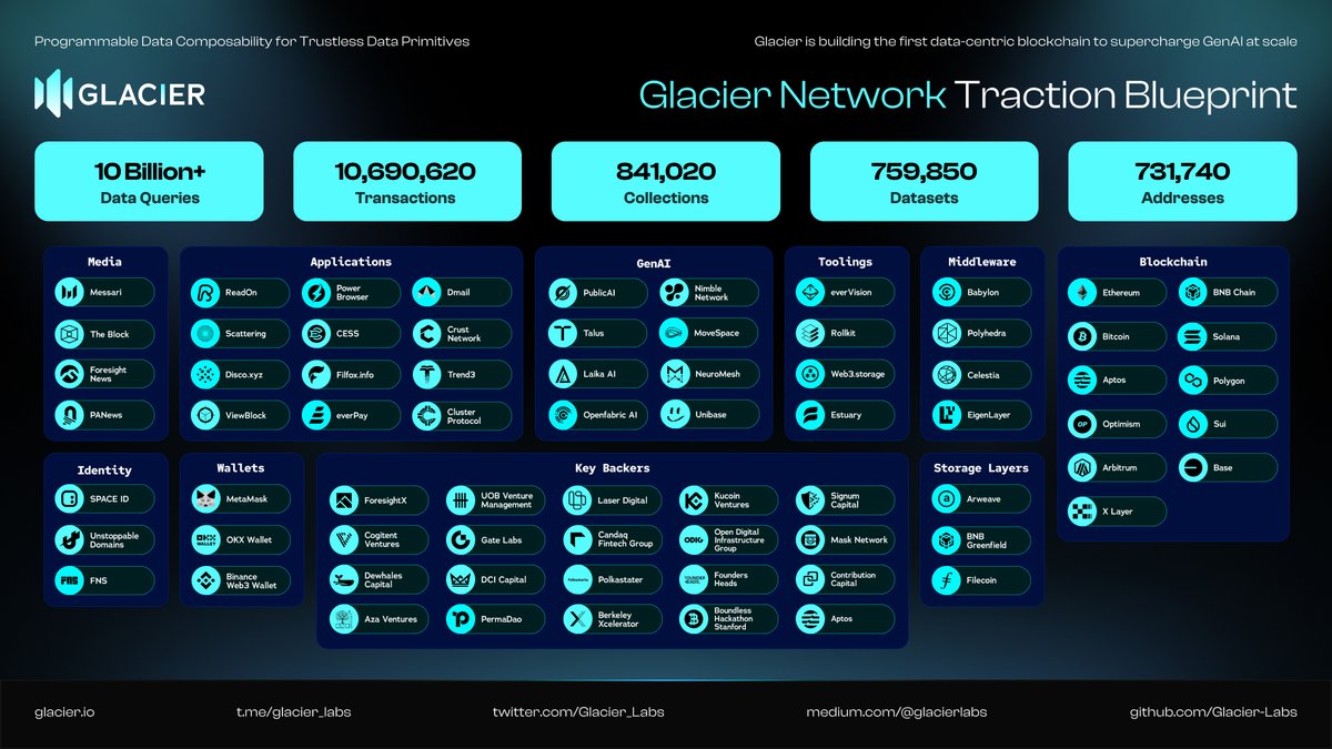 Glacier_Labs's tweet photo. 🙌#ForesightX @ForesightVen, UOB Venture Management, @LaserDigital_, @KuCoinVentures, @Signum_Capital, @CogitentV, @gate_io, @CandaqCom, @ODIGco, @masknetwork, @DewhalesCapital, @dci_crypto, @polkastarter, @founderheads, Contribution Capital, @Aza_Enterprises, etc. https://t.co/eLNux4nOUE