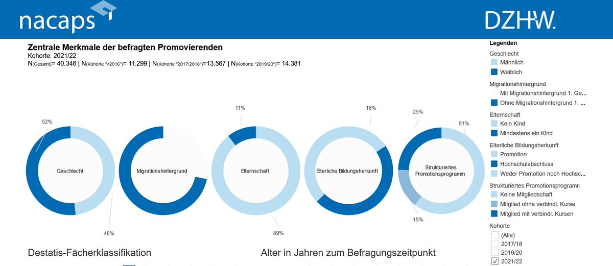 Schon in die #interaktiven Dashboards unseres nacaps-datenportal.de vom <a href="/DZHW_info/">DZHW</a> geschaut? Hier gibt es bundesweit erhobene #Forschungsdaten mehrerer Jahre zu entdecken! Und als besonderen Service bieten wir unseren Partner-#Hochschulen Workshops zur Nutzung ihres Bereichs
