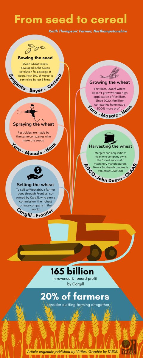 TableDebates's tweet image. In a piece originally published in @vittlesmagazine, @jack__thompson traced the supply chain of his family farm&apos;s wheat to manufacturer.

TABLE has created a visualisation of this writing and the concentrations of power in the chain, as he describes.

tabledebates.org/blog/deconstru…