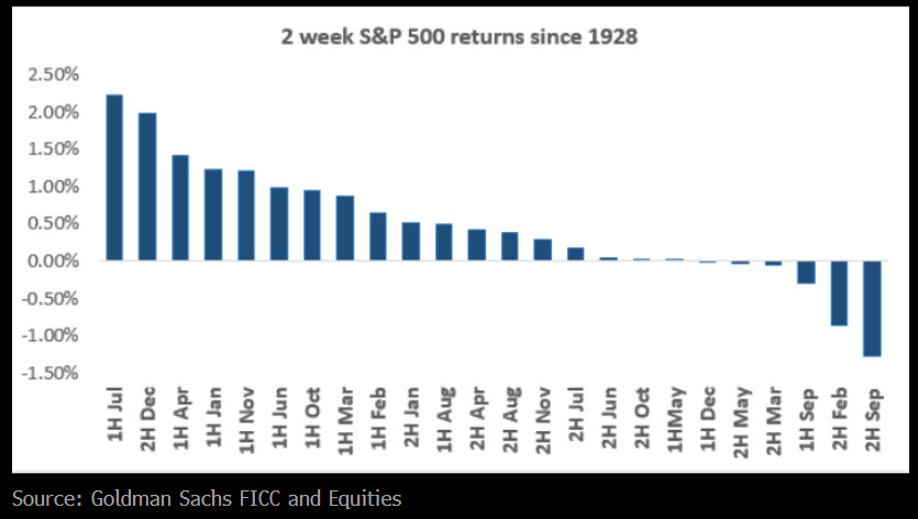 Attention stock bulls: Will history repeat itself? Per Bloomberg, data going back to 1928 -- the first 15 days of July are the best 2-week trading period of the year for #stocks. “The S&amp;P 500 Index has been positive for nine straight Julys, posting an average return of 3.7%.”