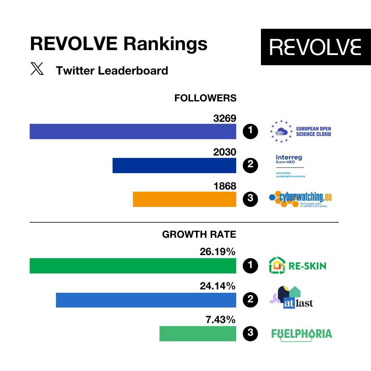 REVOLVE (@revolvemediaco) on Twitter photo 🤔Who is communicating #EUProjects most effectively?
This month’s leaderboard is out!
The leaderboard aims at measuring the outreach and impact of EU projects.
🥳This month, we congratulate the growth of @RESKINProject, <a href="/at_last_project/">AT LAST 🇪🇺</a>, & <a href="/fuelphoria/">FUELPHORIA</a>! 🤔Who is communicating #EUProjects most effectively?
This month’s leaderboard is out!
The leaderboard aims at measuring the outreach and impact of EU projects.
🥳This month, we congratulate the growth of @RESKINProject, <a href="/at_last_project/">AT LAST 🇪🇺</a>, & <a href="/fuelphoria/">FUELPHORIA</a>!