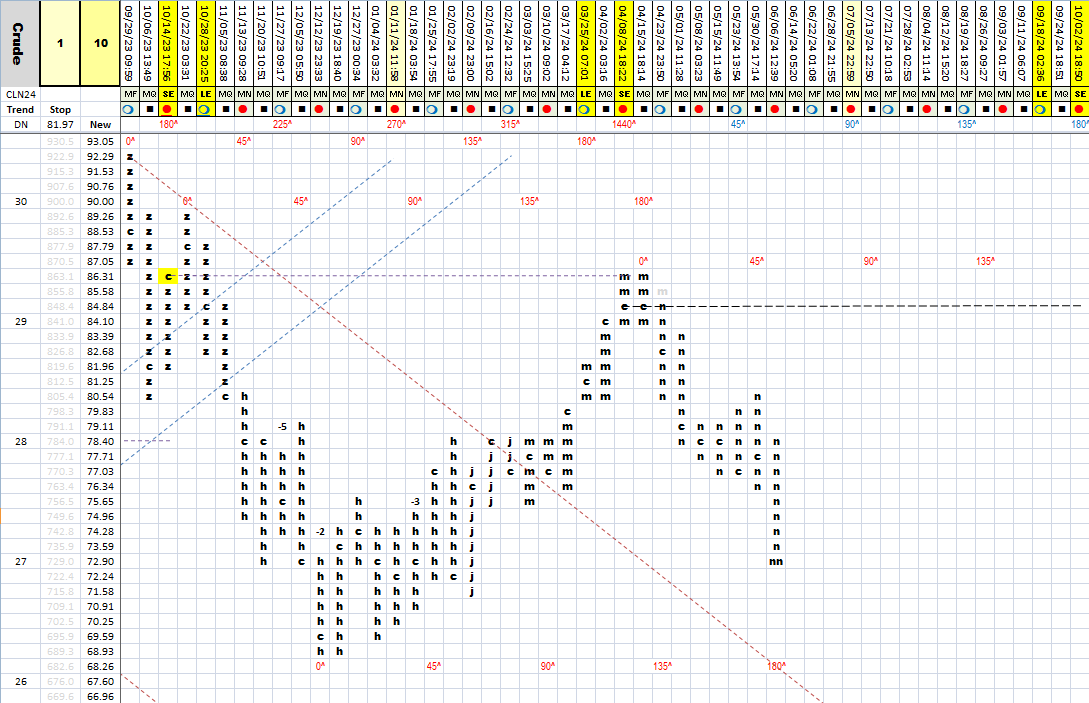 cbotman33's tweet photo. #Crude #Oil Quarter Moon Zones #QMZ --> Charting the moon on a box 2 point & figure type of chart, using the Square of Nine as the prices. #WDGann #Gann #cbotman33 https://t.co/k2lFhmVVzZ