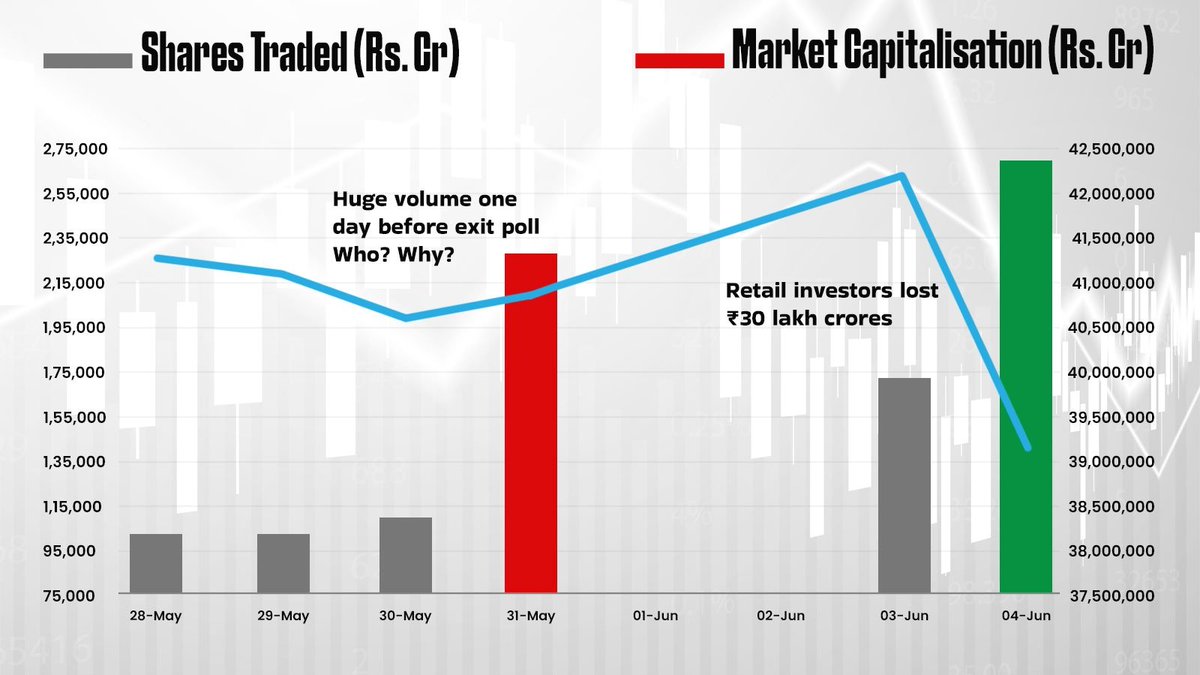 AshwinUpadhyay_'s tweet photo. Rahul gandhi demands #JPC for the involvement of PM and HM in #StockMarketCrash #StockMarket
#tomargurujiwith_modiji
#sharemarket #StockMarketScam https://t.co/66sqUL14JE