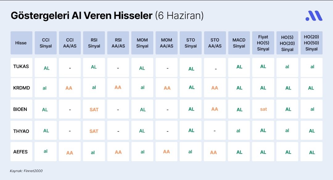 gkyerdn's tweet photo. 👉 İşte ilginin göstergesi AL sinyali veren ilk 5 BIST 100 hissesi

🫘Tukaş Gıda #TUKAS
 ⚒️Kardemir Çelik #KRDMR
⚡ Biotrend Enerji #BIOEN
✈️ Türk Hava Yollar #THYAO
 🍺Anadolu Efes #AEFES 

Kaynak:Midas
#bist100 #bofa https://t.co/nUFdgNfLc3