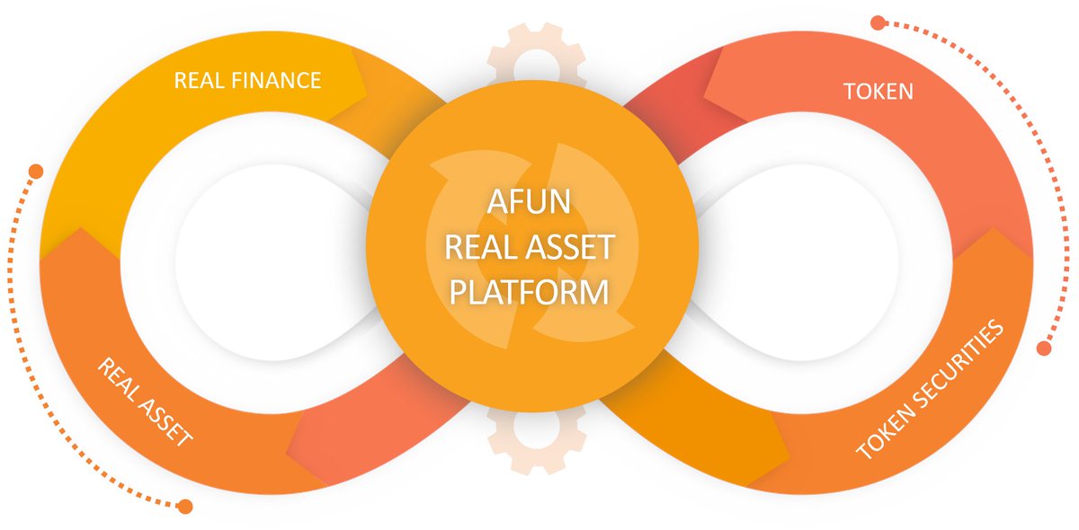AFUN_LAB's tweet photo. We connect real #finance and virtual #assets based on our proven experience of converging virtual assets and traditional finance. https://t.co/hfXAUb9czT