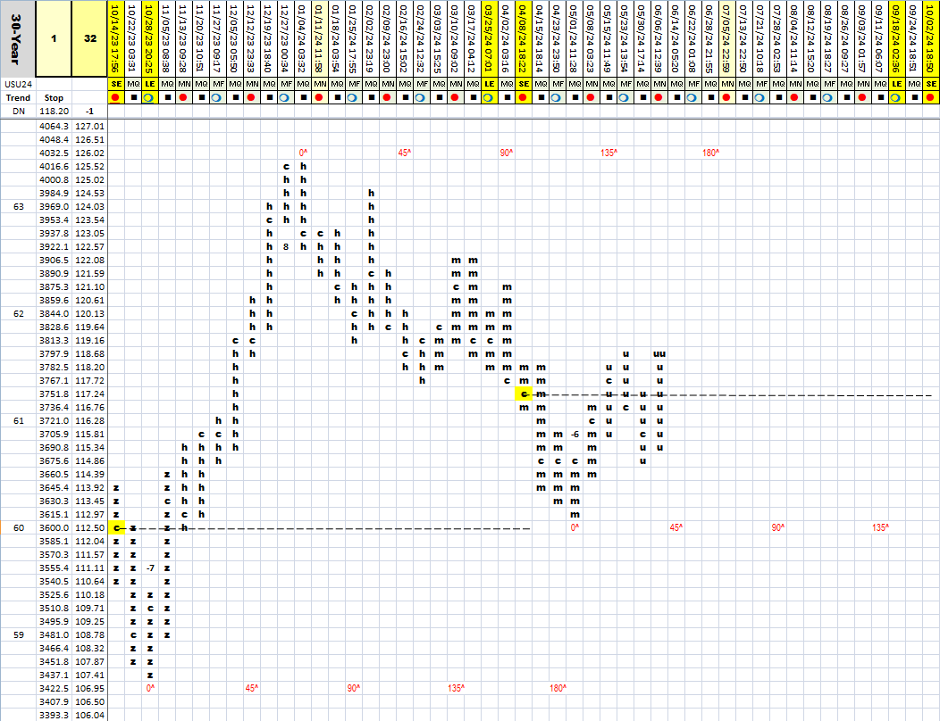 cbotman33's tweet photo. #Bonds 30-Year Quarter Moon Zones #QMZ --> Charting the moon on a box 2 point & figure type of chart, using the Square of Nine as the prices. #WDGann #Gann #cbotman33 https://t.co/vW1mBmVox3
