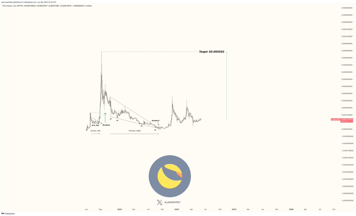 $LUNC (Terra Classic) -

Status: Bullish 🚀

Target 1: $0.000593 🏹

Percent Gain: >384% 📊

This coin can be coming to deliver a market spectacle...