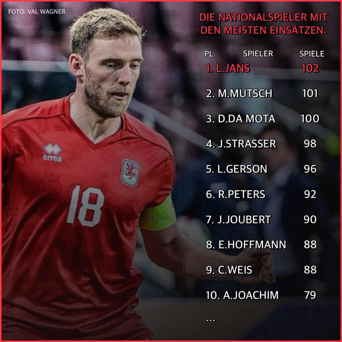LFussnews's tweet photo. 🎉 Jubiläum bei den Roten Löwen und Löwinnen:
Laurent Jans wurde gestern mit 102 Einsätzen Rekordnationalspieler der Männer 🏆 Amy Thompson führt nach dem Spiel in Albanien die Liste der Frauen an 💪
#Letzebuerg #RoudeLeiw #RoudLeiwinnen #LaurentJans #AmyThompson https://t.co/zH9C1Py0VM