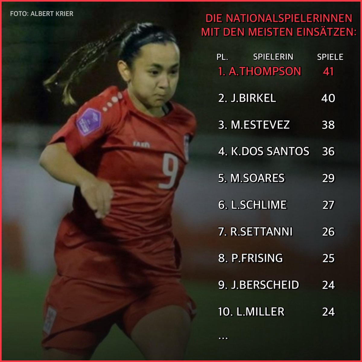 LFussnews's tweet photo. 🎉 Jubiläum bei den Roten Löwen und Löwinnen:
Laurent Jans wurde gestern mit 102 Einsätzen Rekordnationalspieler der Männer 🏆 Amy Thompson führt nach dem Spiel in Albanien die Liste der Frauen an 💪
#Letzebuerg #RoudeLeiw #RoudLeiwinnen #LaurentJans #AmyThompson https://t.co/zH9C1Py0VM