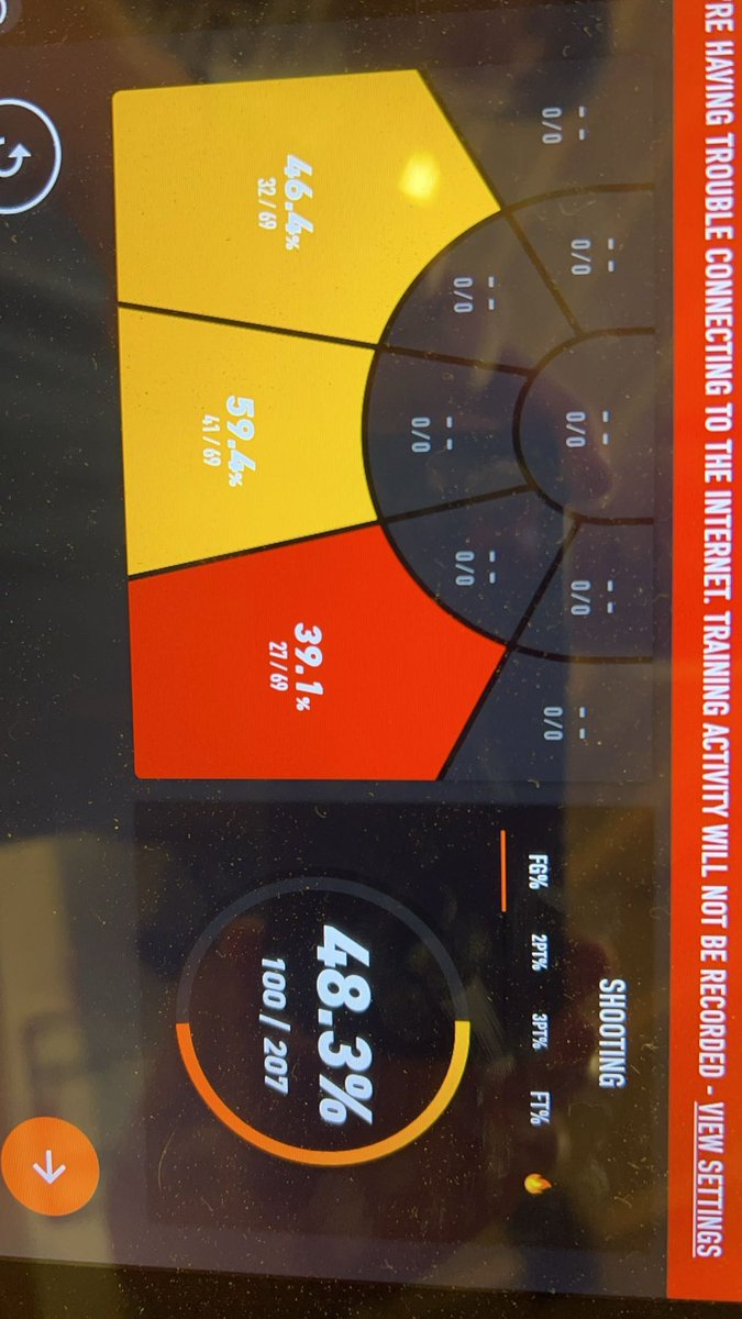 JamesFeldkamp5's tweet photo. Forgot to post yesterday but made 67 3s
20 Dribble 3s 
47 Catch 3 https://t.co/AyqYezWti6