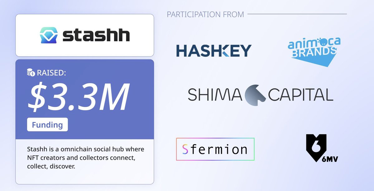 atnircapital's tweet photo. #Stashh, a omnichain social hub where #NFT creators and collectors, has #raised $3.3 #million in a Funding round with participation from #HashKey Capital, #Animoca Brands, #Shima Capital, #Sfermion and 6th Man Ventures.
#atnircapital #vc #venturecapital https://t.co/dD6u55oLSz