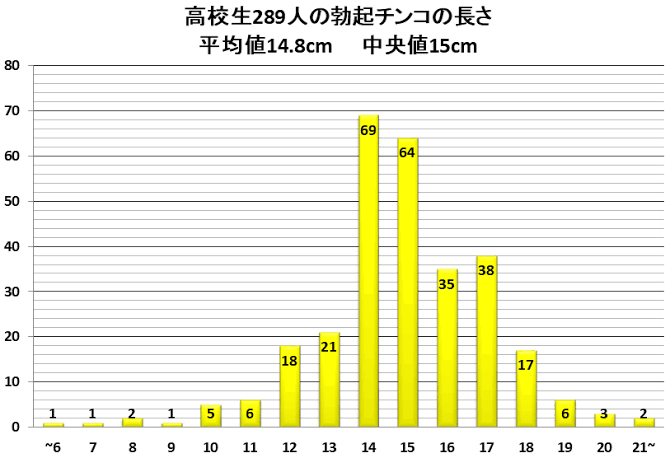 netoraretanshom's tweet photo. ペニスサイズ13cmの男性は
高校生10人と比べ合いをしたら8人に敗北、12cm未満の男性はほぼ全員に大敗。高校生相手にオスの象徴比べで最下位レベルの成績しか残せない弱者男性に当然SEXする資格はない。

巨根の強いオス高校生がjkを征服する所を想像しながら短小をコスるマス掻き猿として生涯を終える https://t.co/0mDamnruMe