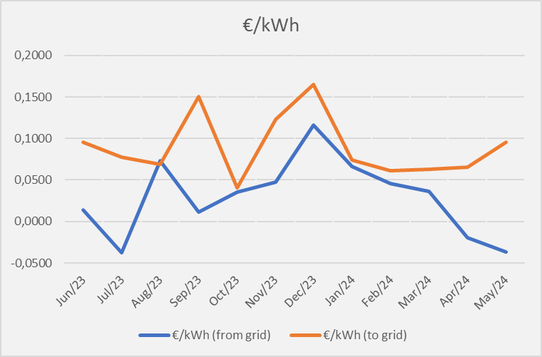 pbleij's tweet image. In goede tijden ziet een #Dynamisch contract er zo uit (met #EV en #thuisaccu).
De blauwe lijn is inkoop en de oranje lijn in verkoop van zonnestroom.
April en Mei zijn dus nu al negatief voor inkoop dit jaar (gewoon al 2 maanden inkopen met negatieve prijzen).
